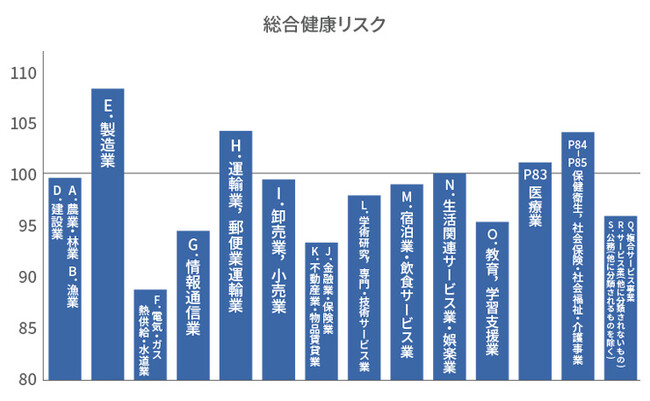 「ソシキスイッチ ストレスチェック」 業界平均値レポート2024：総合健康リスク