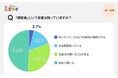 一般市民の膠原病認知度調査で判明:約8割が「ほとんど知らない」、約6割が「疑っても行動せず」