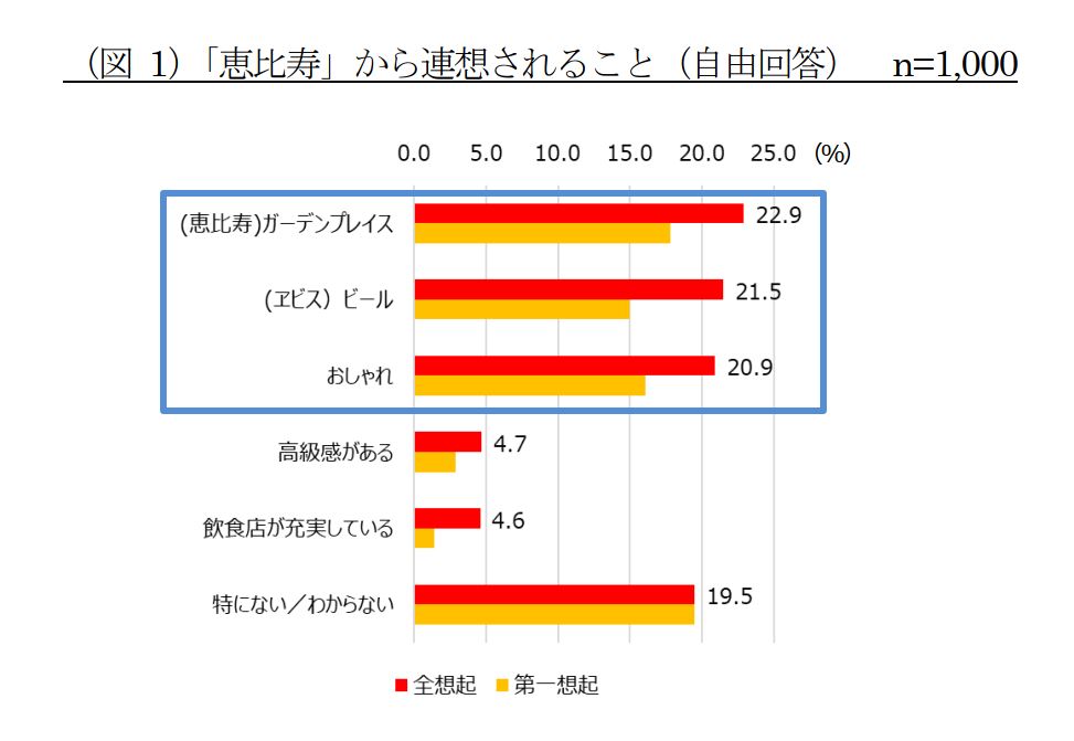 恵比寿といえば「おしゃれ」な「ガーデンプレイス」と「ビール」！～調査で判明！恵比寿から連想するものは１位「恵比寿ガーデンプレイス」、２位「ヱビスビール」～