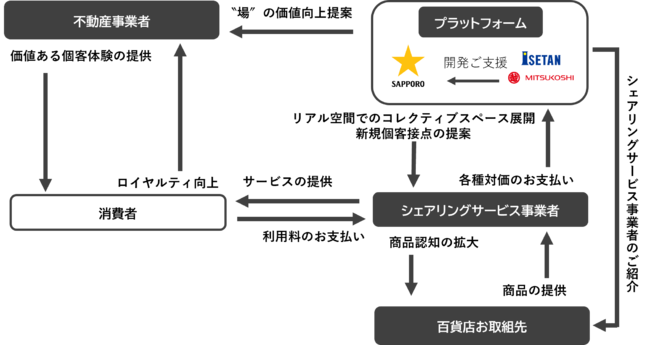 サッポロ不動産開発、三越伊勢丹が目指す協業スキーム サッポロ不動産開発、三越伊勢丹が目指す協業スキーム