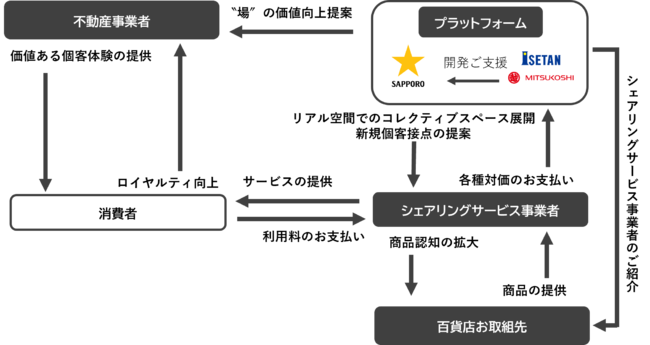 サッポロ不動産開発、三越伊勢丹が目指す協業スキーム