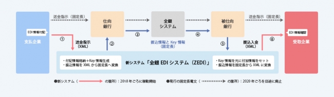 金融・ITネットワークシステム（全銀EDIシステム）の概要