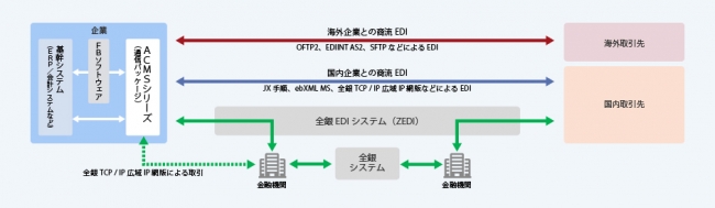 統合ediのacmsシリーズが 会計 経理業務を効率化する 全銀ediシステム Zedi に対応 企業リリース 日刊工業新聞 電子版