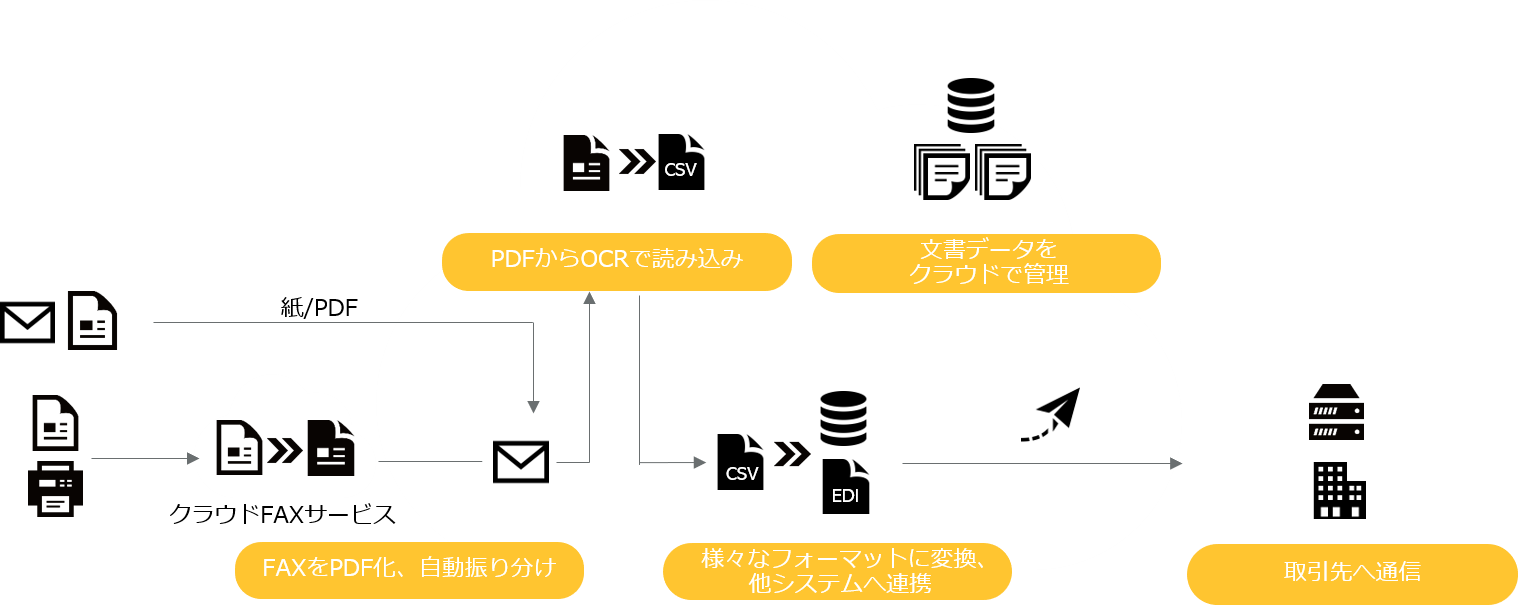 紙文書をai Ocrでデジタル化しシームレスに業務システムへ連携するソリューション Ocrtran 新発売 Dalのプレスリリース