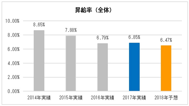平均 昇給