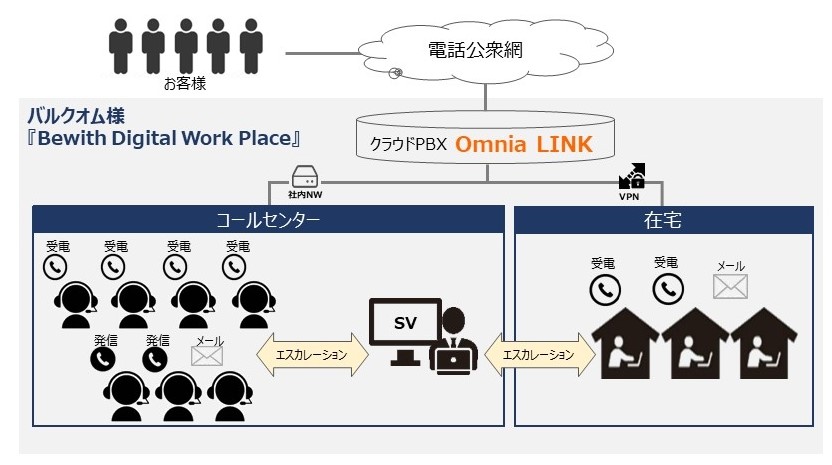 バルクオムが 従業員の安心・安全確保とBCP対策として　在宅コンタクトセンターサービス『Bewith Digital Work Place』を導入
