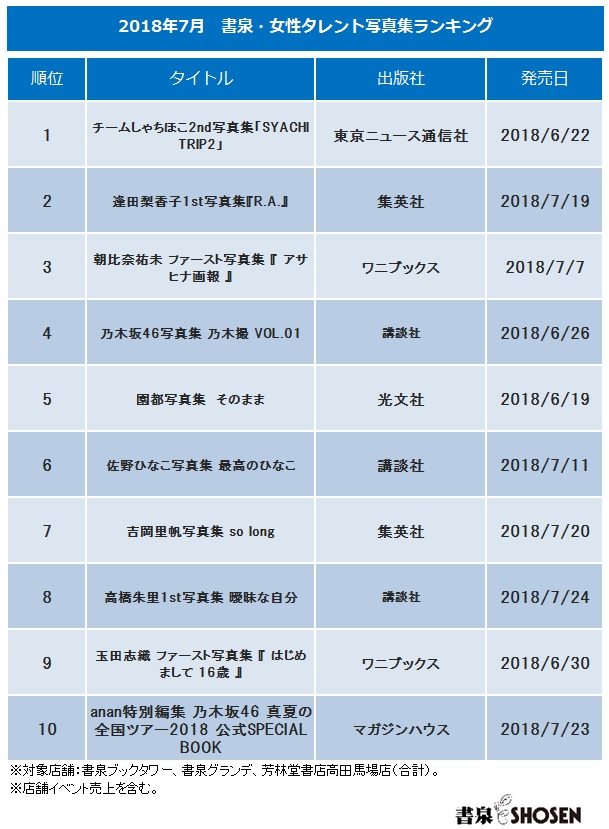 2018年7月「書泉・女性タレント写真集売上ランキング」発表！第１位は