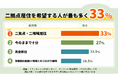 【調査】地方移住の理想は「二拠点居住」33％で「完全移住」23.5％を上回る。年収を維持できれば74％が移住に前向き