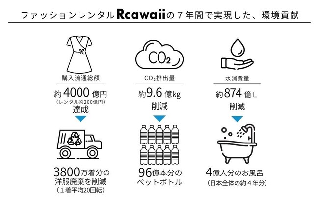 Rcawaiiが実現した環境貢献