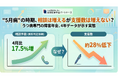 5月は相談が増えるのに、なぜ支援は増えないのか？うつ病の障害年金、4年データで見えた“行動のズレ”