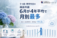 【自社調査】うつ病・障害年金の相談数、6月が4年平均で月別最多
