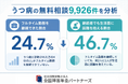 うつ病発症後に「フルタイム勤務」継続はわずか24.7％。継続できている中でも4割が生活面に困難を抱える
