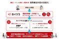 シンカ・Xpotential・オーウェンの3社が連携し、改正保険業法を踏まえた保険募集モニタリング業務を支援