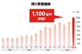【トレイダーズ証券】預り資産1,100億円突破のお知らせ