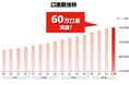 【トレイダーズ証券】口座数60万口座突破のお知らせ