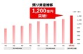 【トレイダーズ証券】預り資産1,200億円突破のお知らせ
