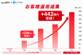 【トレイダーズ証券】2025年度以降のお客様の運用成果が+442億円を突破