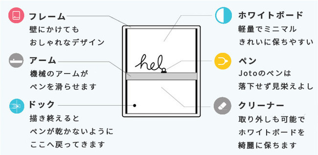 好みのイラストや文字 写真を 全自動 で描写 クリエイティブなホワイトボード Joto Cnet Japan