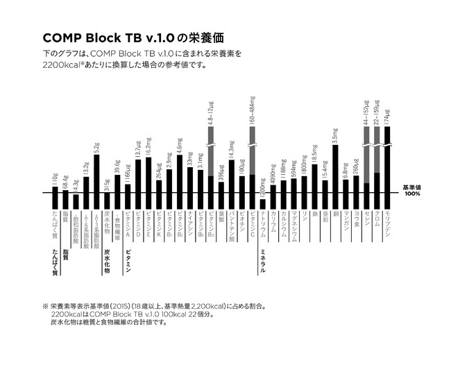 COMP Block TB v.1.0の栄養価