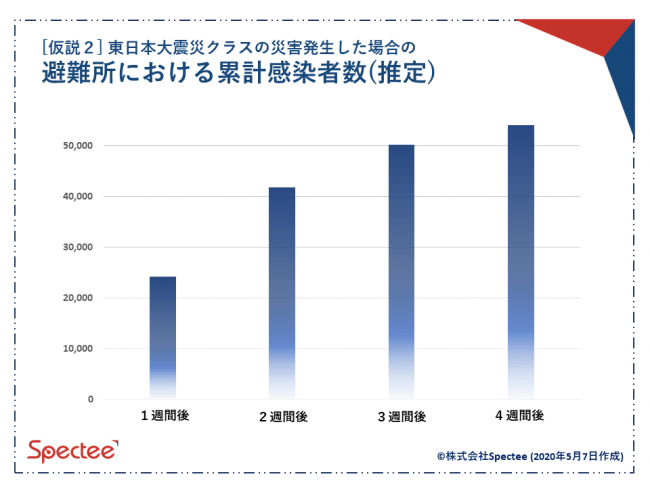 [仮説２]における累計感染者数の推定