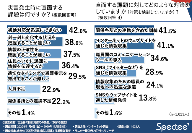 災害発生時の自治体の課題 防災 災害担当者の9割以上が 初動対応が重要 と回答するも 4割近くが 対策が不十分 株式会社specteeのプレスリリース