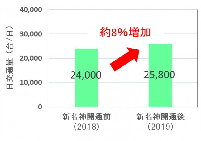 草津JCT（Bランプ）の日交通量（上半期）