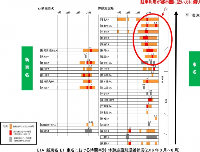 休憩施設における駐車マス拡充の取り組みについて Nexco西日本のプレスリリース