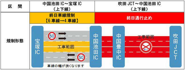 E2a中国自動車道 吹田jct 宝塚ic のリニューアル工事令和3年度5 6月の交通規制 の日程をお知らせします 令和3年5月19日 水 0時 6月27日 日 朝5時 Nexco西日本のプレスリリース
