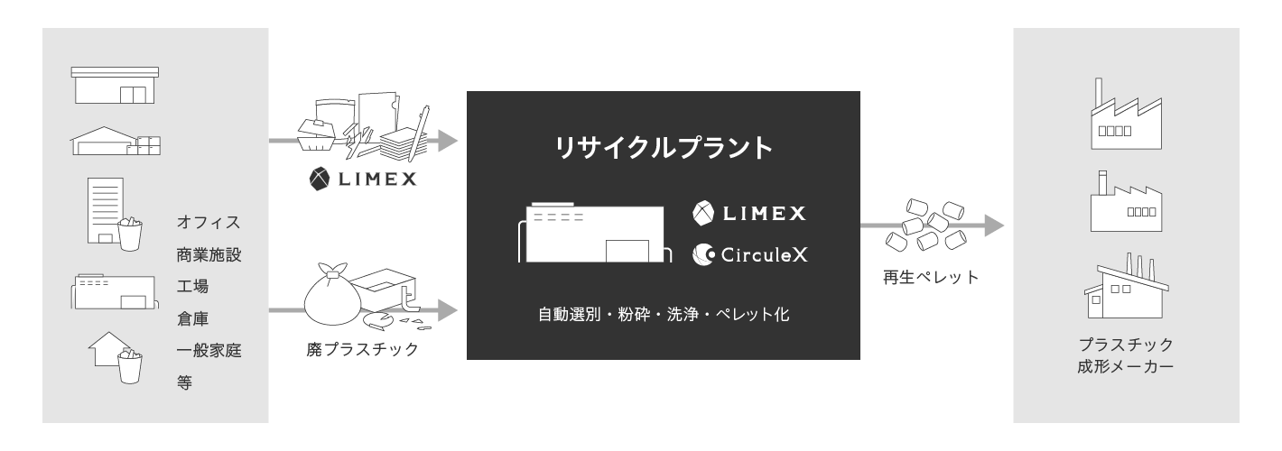 Tbm 横須賀市に Limex とプラスチックを自動選別 再生する国内最大級のリサイクルプラントのプロジェクトを始動 Tbmのプレスリリース