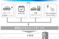 Daigasグループと住友三井オートサービス、EV活用の新たな価値創出に向けた共創を開始
