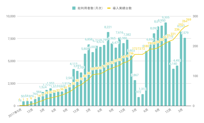 ▲導入台数実績と利用者総数の推移