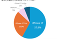 iPhone 17購入者183名調査：最も選ばれたのは標準モデル（57.9%）。購入動機は「バッテリー」「カメラ」が上位