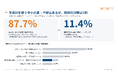 【調査】生成AIを使う中小企業の87.7%が機密情報の入力に「強い不安」も、技術的対策は11.4%──中国地方では43.3%が「AI・DXを推進できる人材・体制がない」