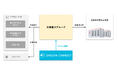 Shizen Connect、北陸電力グループへの運用システムの提供等を通じた系統用蓄電池事業の協業に関する基本合意を締結