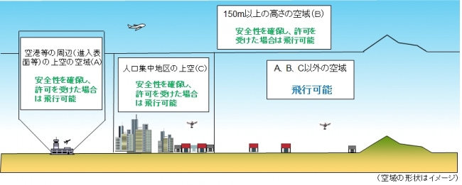 ドローン（無人航空機）の飛行エリアの規制 出典 総務省HP（httpwww.mlit.go.jpkokukoku_tk10_000003.html）