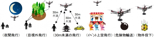 ドローン（無人航空機）の飛行方法の規制 出典 総務省HP（httpwww.mlit.go.jpkokukoku_tk10_000003.html）