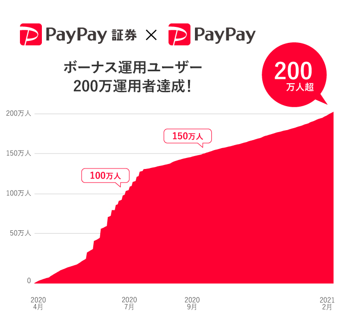 Paypayボーナスで簡単に投資の疑似運用体験ができる ボーナス運用 業界最速で0万運用者突破 Paypay証券株式会社のプレスリリース
