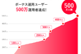 「ボーナス運用」 500万運用者を達成！