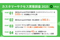 カスタマーサクセス実態調査第2弾!平均NRRは102.1%、42%の企業が「CSによる売上貢献の期待が強くなった」と回答(Fullstar調べ)