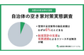 【自治体の空き家対策実態調査】新設「管理不全空家等」の勧告実績はわずか6%、基準策定に苦慮 過半数の自治体において予算や人員が不足している実態