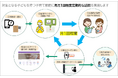 子育て支援 『すみだ区月イチ見守り訪問』事業を受託しました。赤ちゃんのいる世帯を訪問して見守り支援を行い、育児用品を購入できる電子クーポンをお届けします。