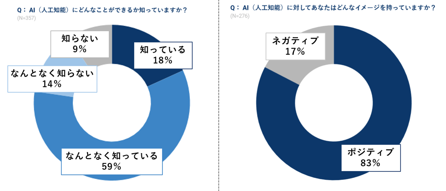 Ai 人工知能 にどんなことができるか 知っている人 はわずか18 あなたの認識は合っている 今更聞けないai 人工知能 の認識 イメージ調査 アドフレックス コミュニケーションズのプレスリリース