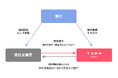 仲介手数料が無料〜0.5ヶ月分に。導入費無料の法人向け賃貸仲介サービス「TAPP SELECT」提供開始