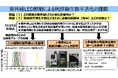 【徳島大学】多様なウイルスに対する紫外線LEDの「最適波長」を解明～A型インフルエンザウイルス、新型コロナウイルスなど多種類のウイルスで作用スペクトルを比較～
