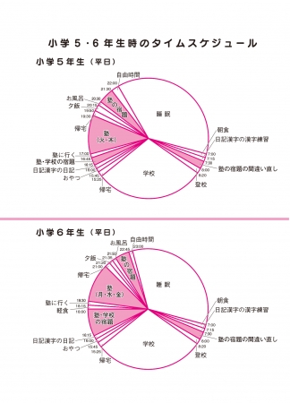 ＜本書第5章より＞ 小学5年生・6年生時の平日のタイムスケジュール