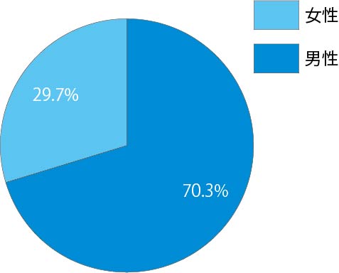 男性70.3%　女性29.7％　