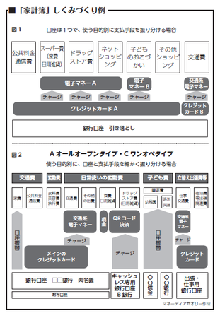 タイプ別に家計簿づくりを解説