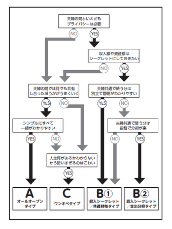 共働きの家計管理タイプを確認しましょう