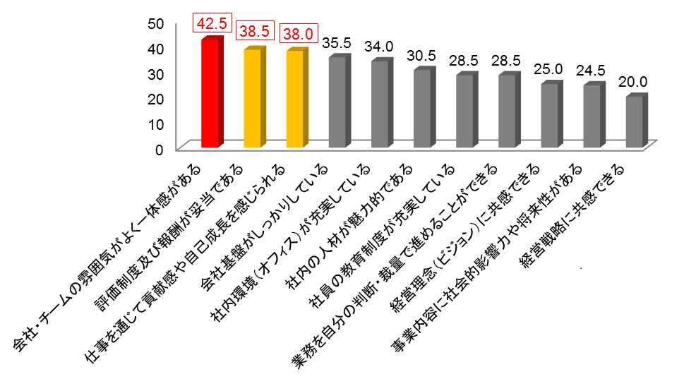 転職活動中の会社員にアンケート 働く会社の経営理念に共感 できない人は 自分の働きがいも見つけられない 働きがいある人は経営理念への共感8割 働きがいない人は2割 株式会社ノースサンドのプレスリリース