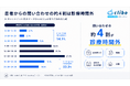 【患者問い合わせ実態調査】クリニックへの問い合わせの約4割は診療時間外／AIチャットボット「CLIBO」の利用データから見えた患者ニーズとは